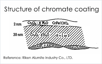 Chemical Conversion Coating Iridite/Alodine (Chemical Coating)