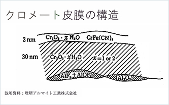 化成皮膜処理 イリダイト・アロジン（化学皮膜処理）